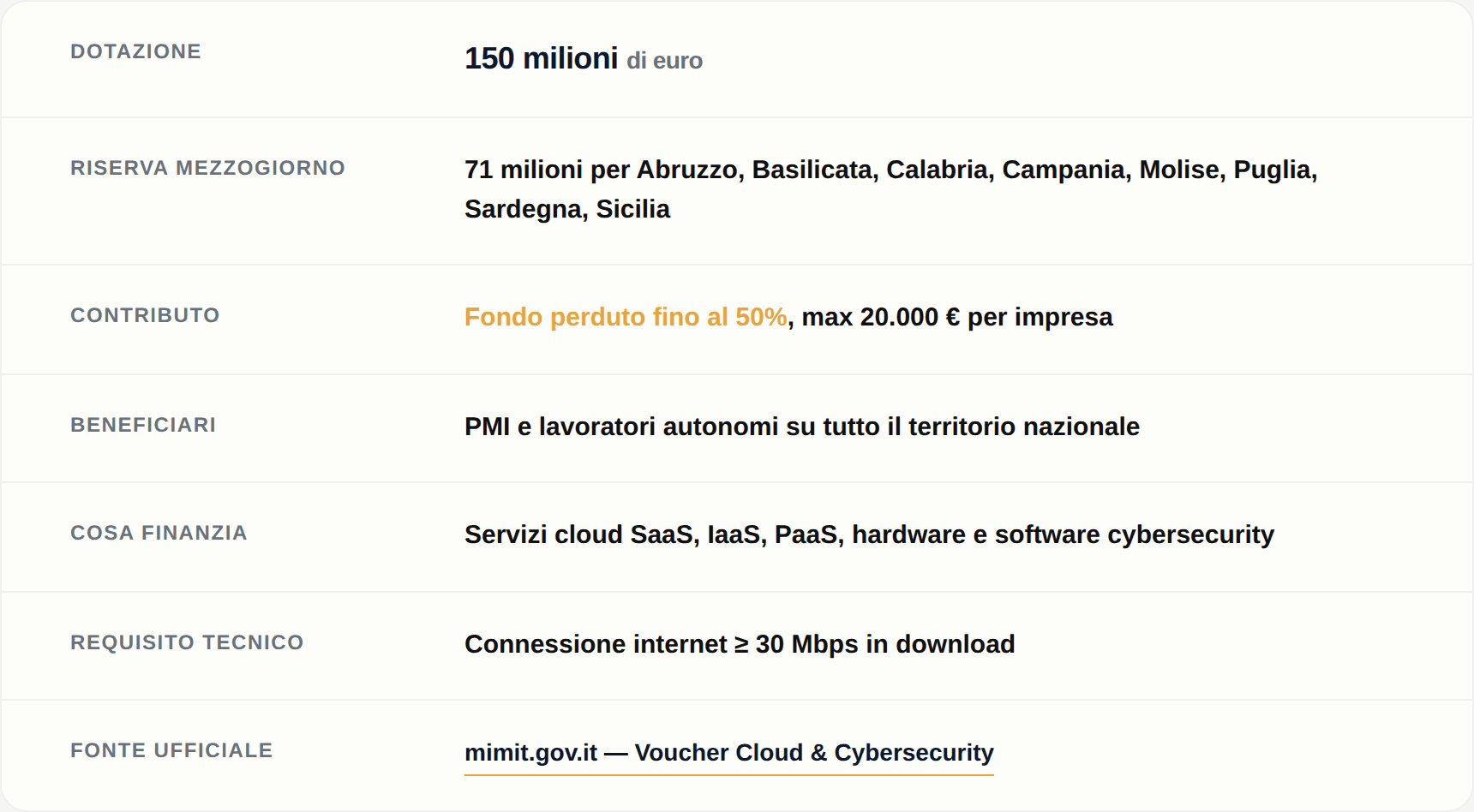 Come finanziare l'AI per l'ufficio gare con le agevolazioni 2026: le 4 misure che contano —
1. Voucher Cloud & Cybersecurity MIMIT